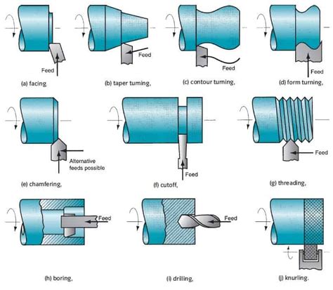 different operations of lathe